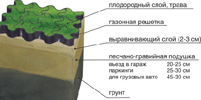 Укладка газонной решетки для парковки